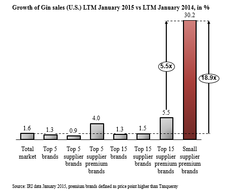 Growth of Gin sales (US) LTM Jan 2015 vs LTM Jan 2014 in %