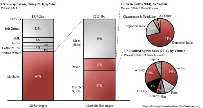 US Market Universe of Wines & Spirits