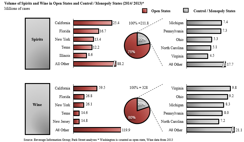 Volume of Spirits & Wine in Open States & Control-Monopoly States