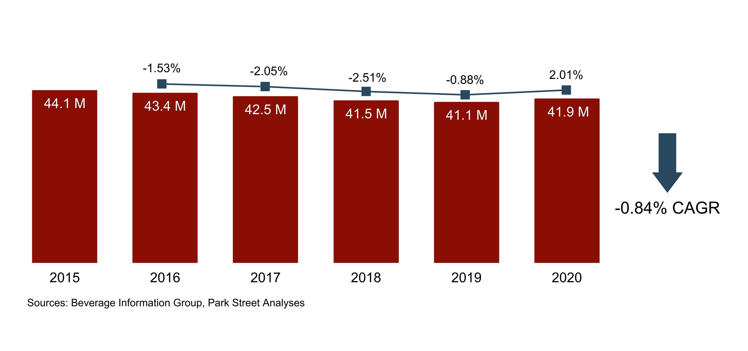 Alabama Liquor Laws, Sales, Statistics, and Trends (2024)