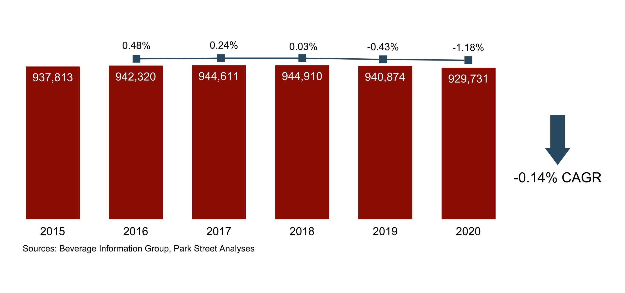 Alaska Wine CAGR 2015-2020