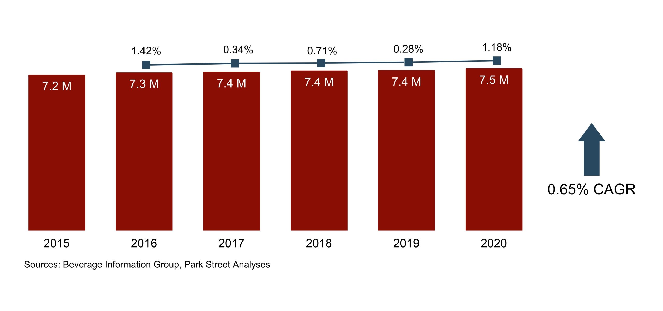 Arizona Wine Consumption