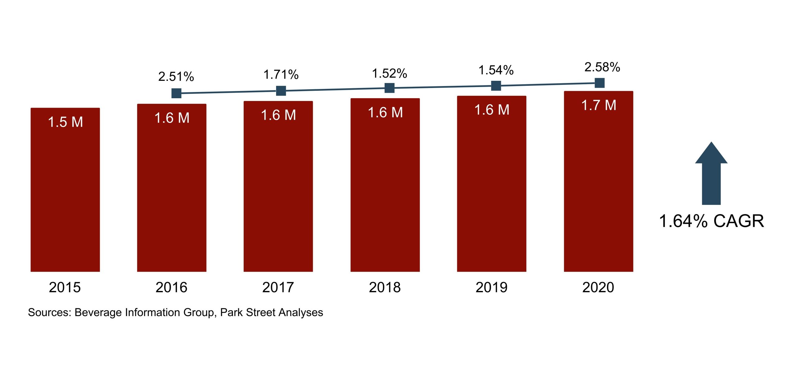 Arkansas Spirits Growth 2015-2020