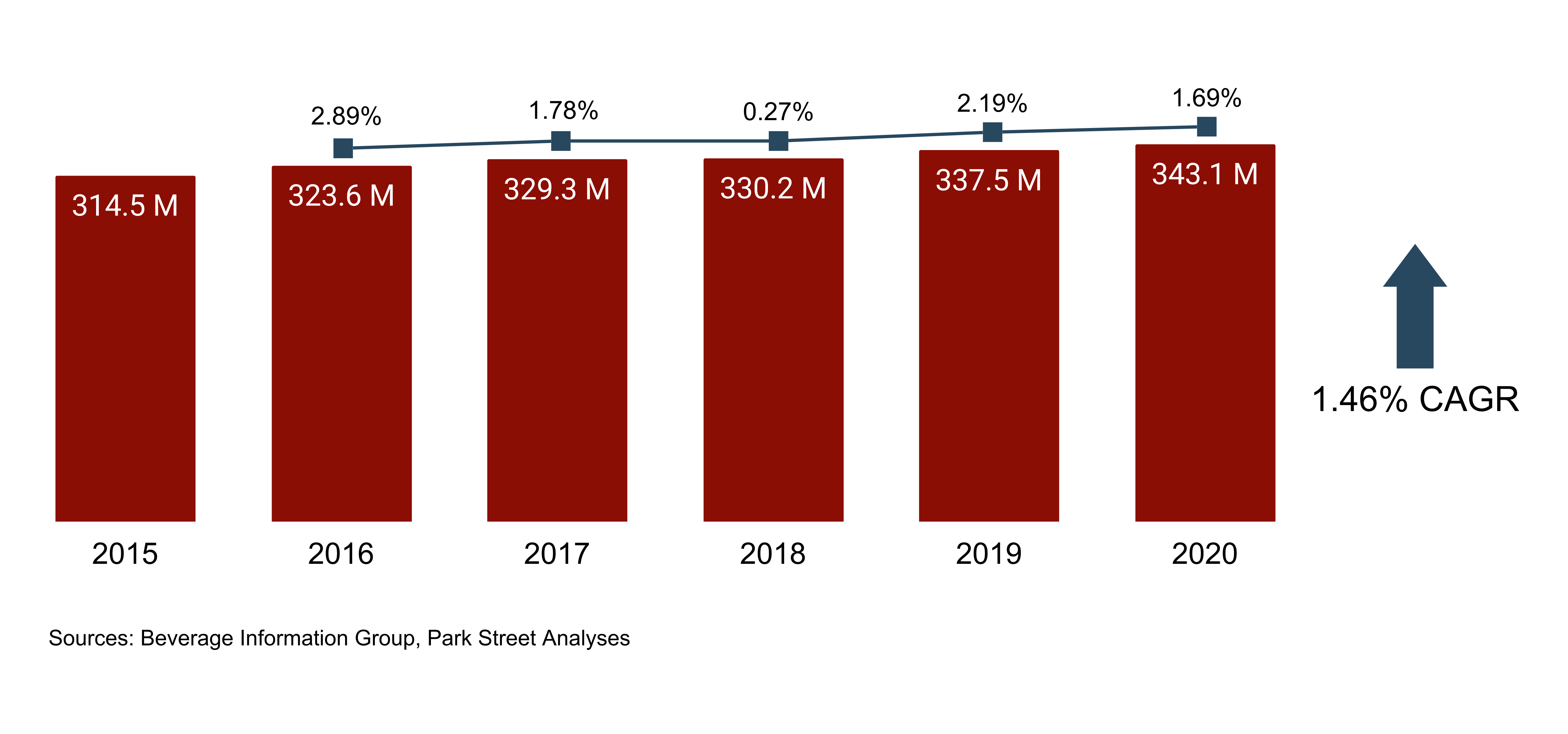 California Beer Consumption