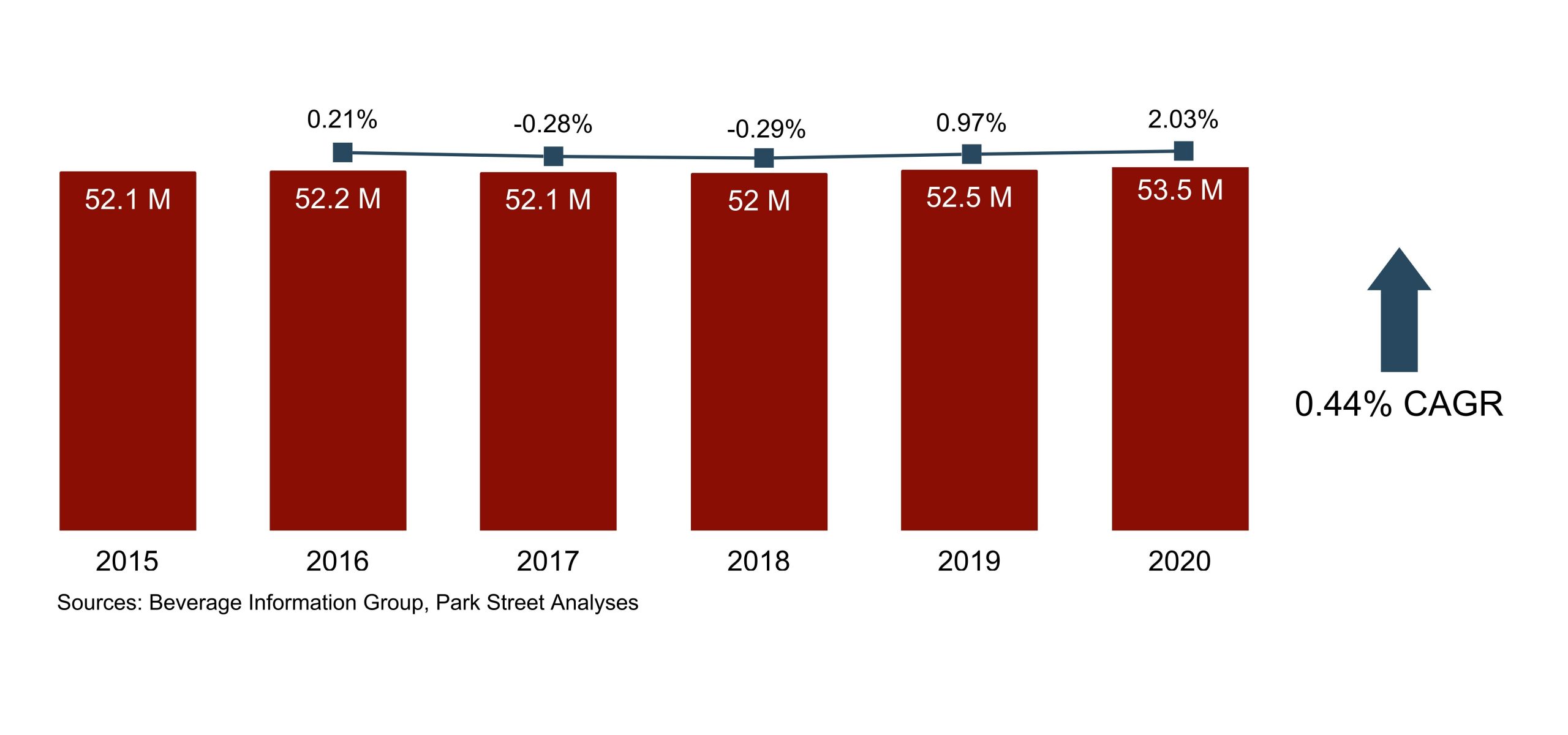 Colorado beer CAGR 2015-2020