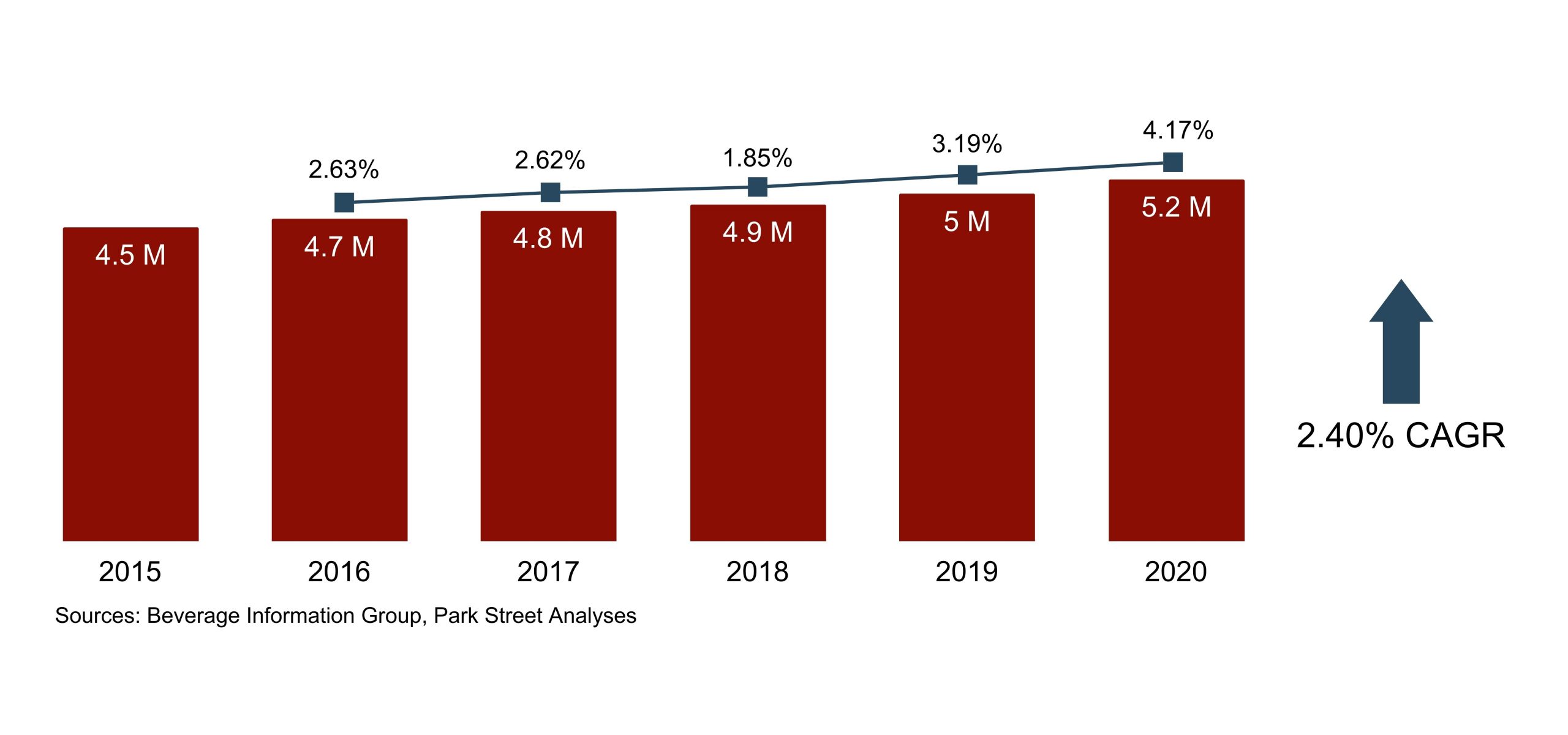 Colorado Spirits CAGR 2015-2020