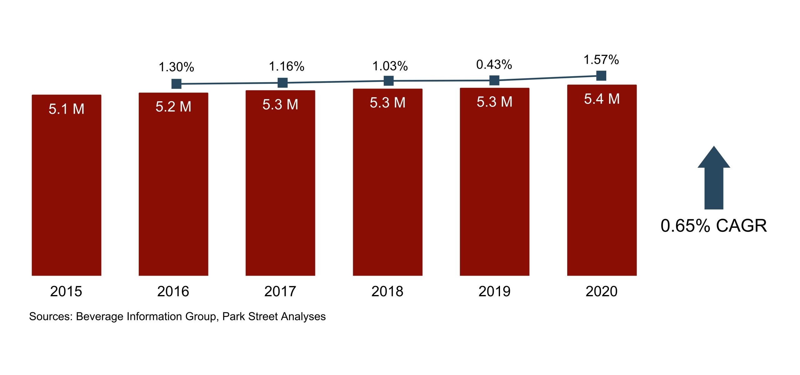 Colorado Wine CAGR 2015-2020