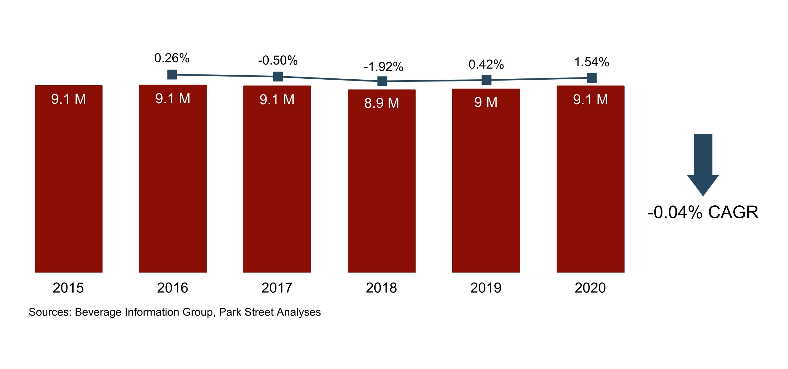 Delaware Beer Volume Growth 2015-2020