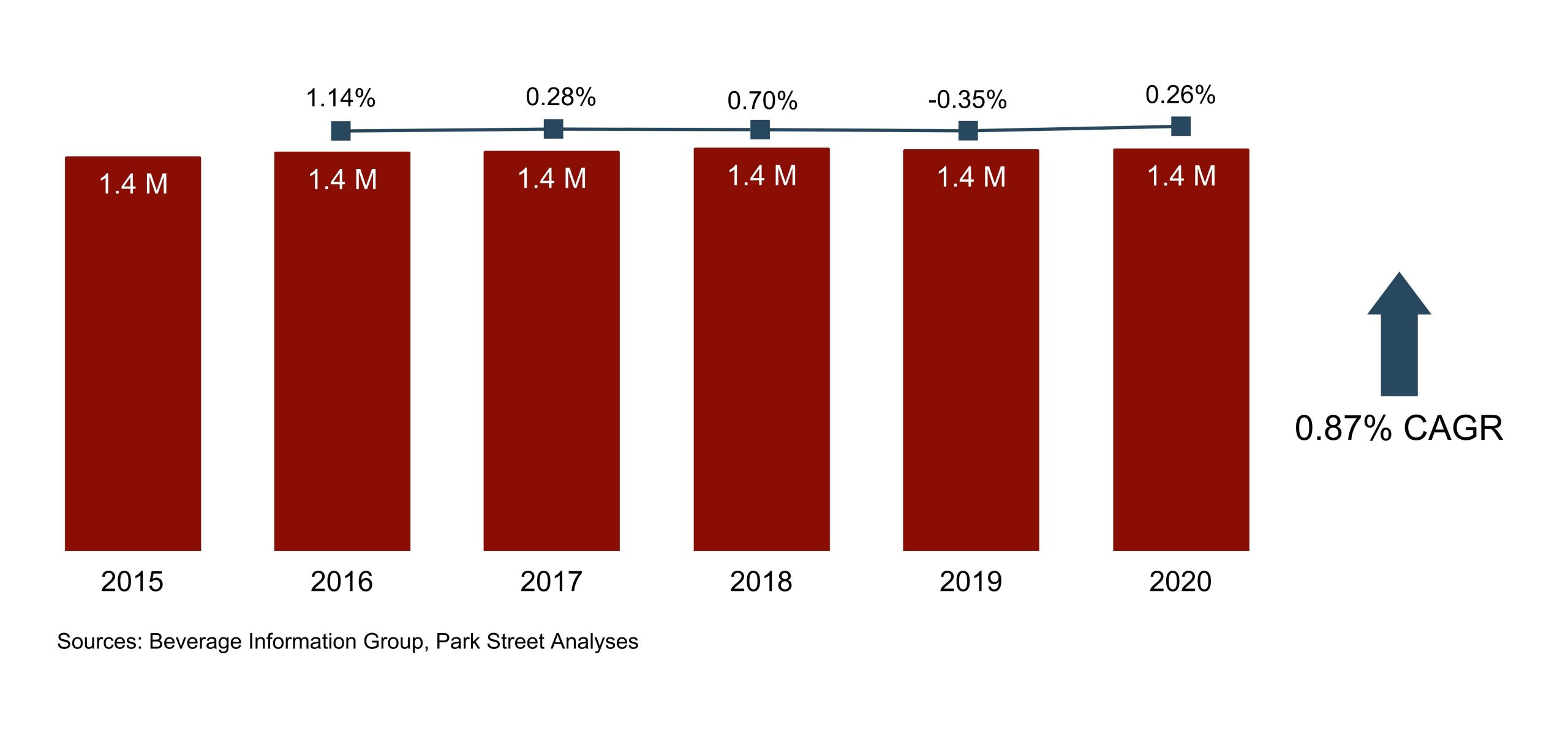 Delaware Wine Volume Growth 2015-2020