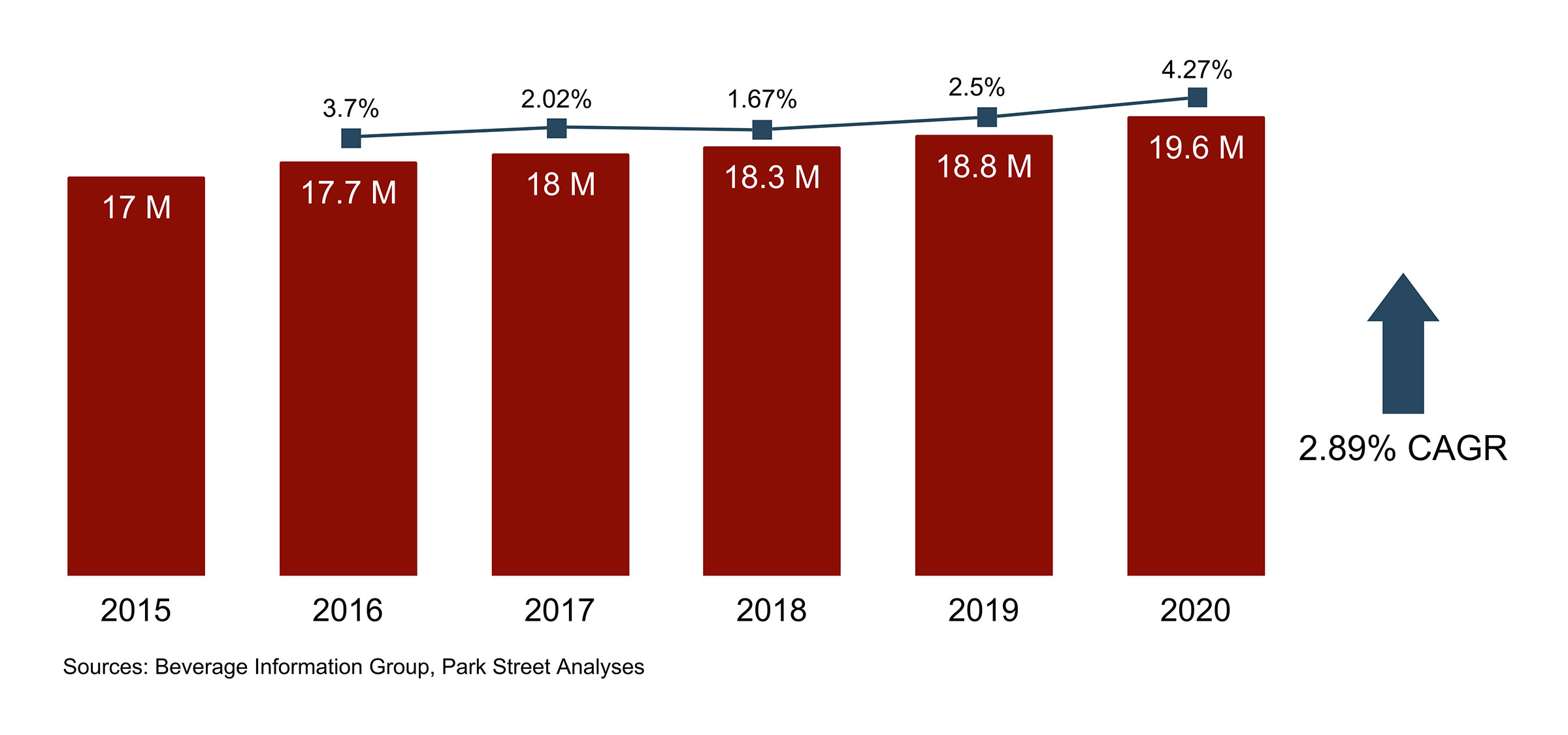 FL Spirits Growth 2015-2020