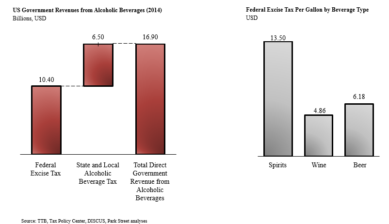 Taxes and the 3-Tier System (Why Wine Costs So Much!)