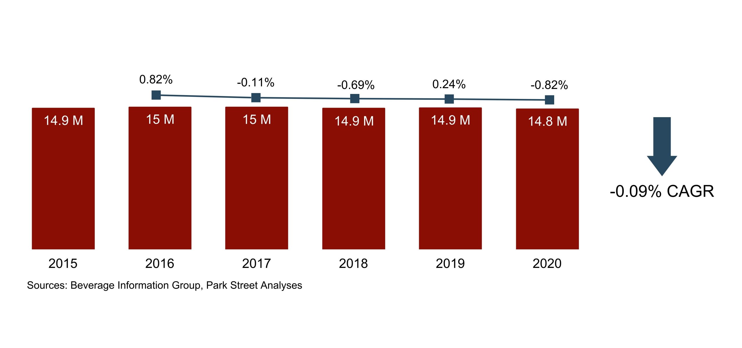 Hawaii Beer Volume Growth 2015-2020