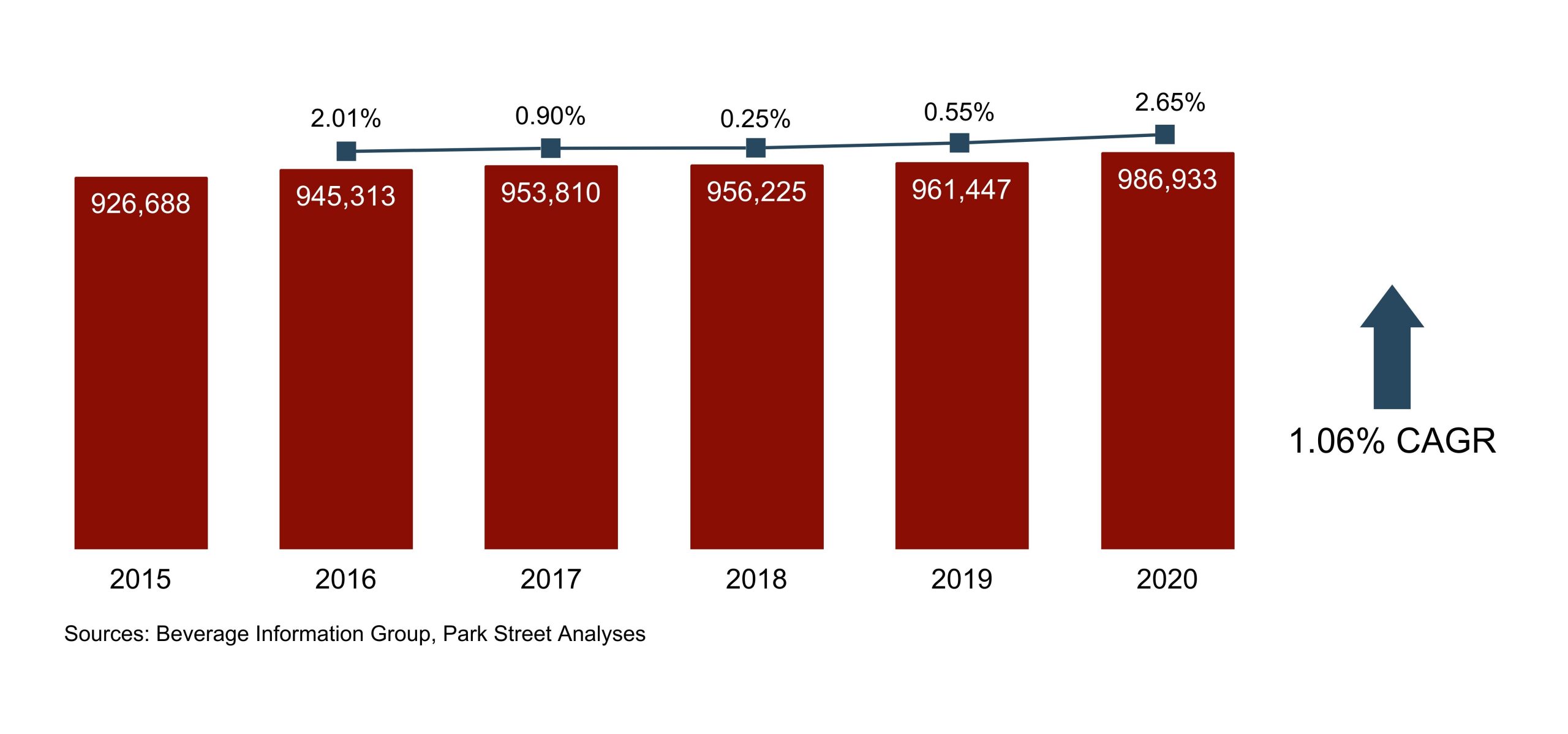 Hawaii Spirits Growth 2015-2020