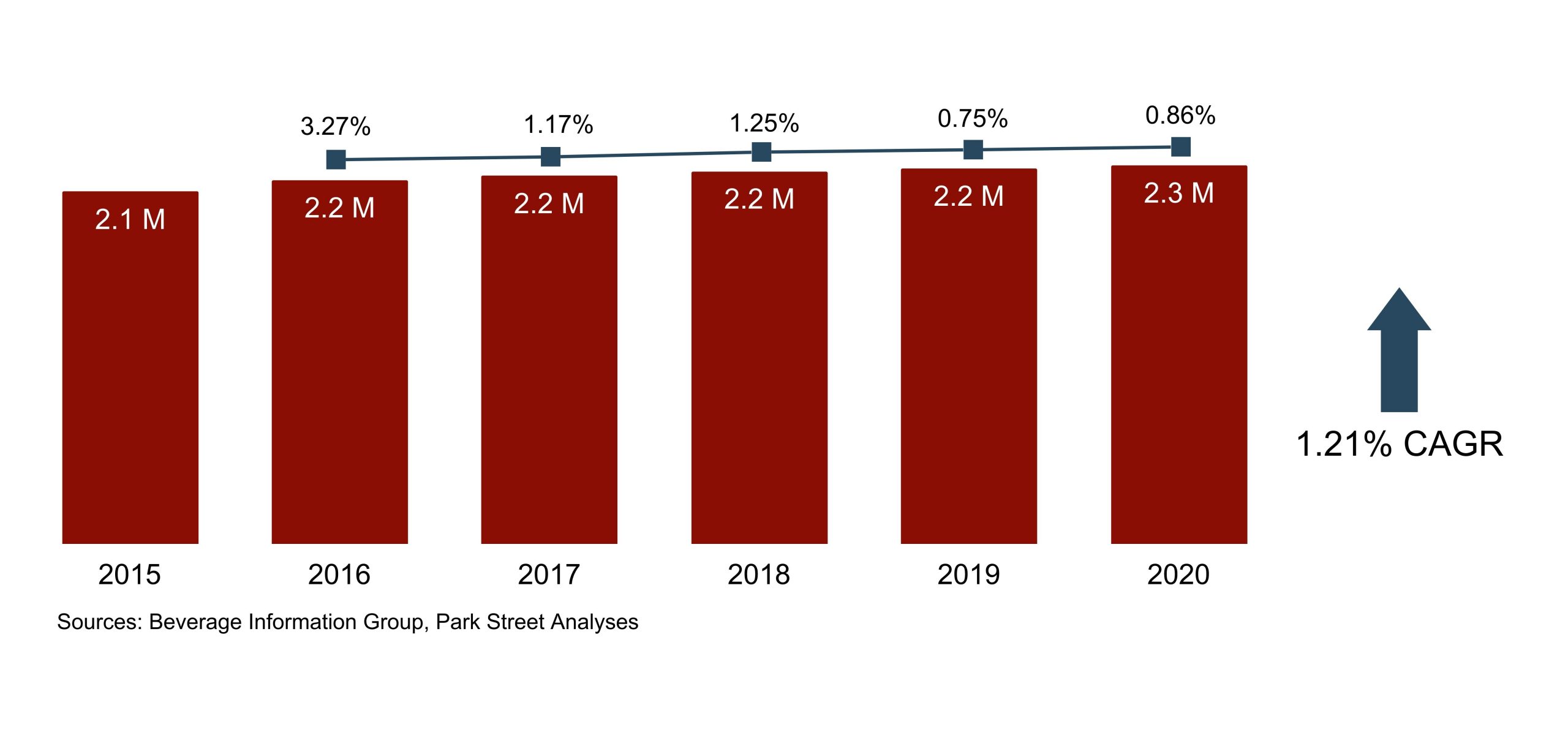 Hawaii Wine Volume Growth 2015-2020