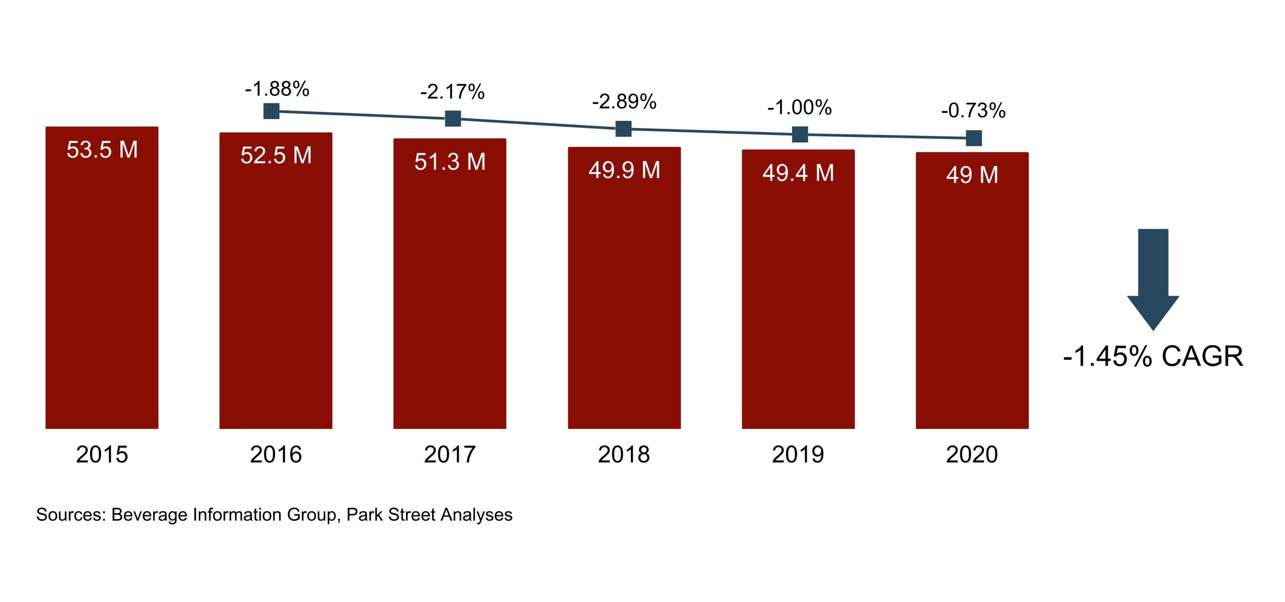 Indiana Beer Consumption CAGR