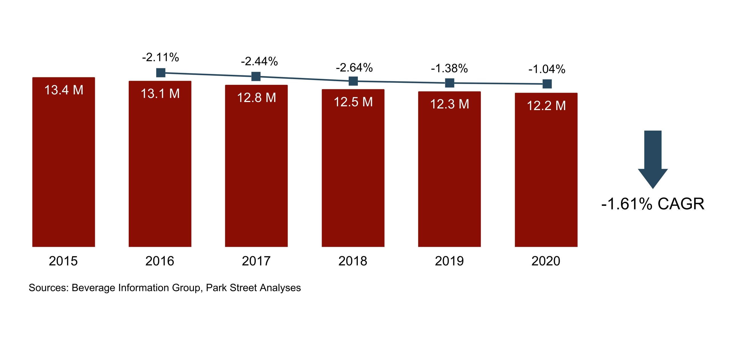 Idaho Beer Volume Growth 2015-2020