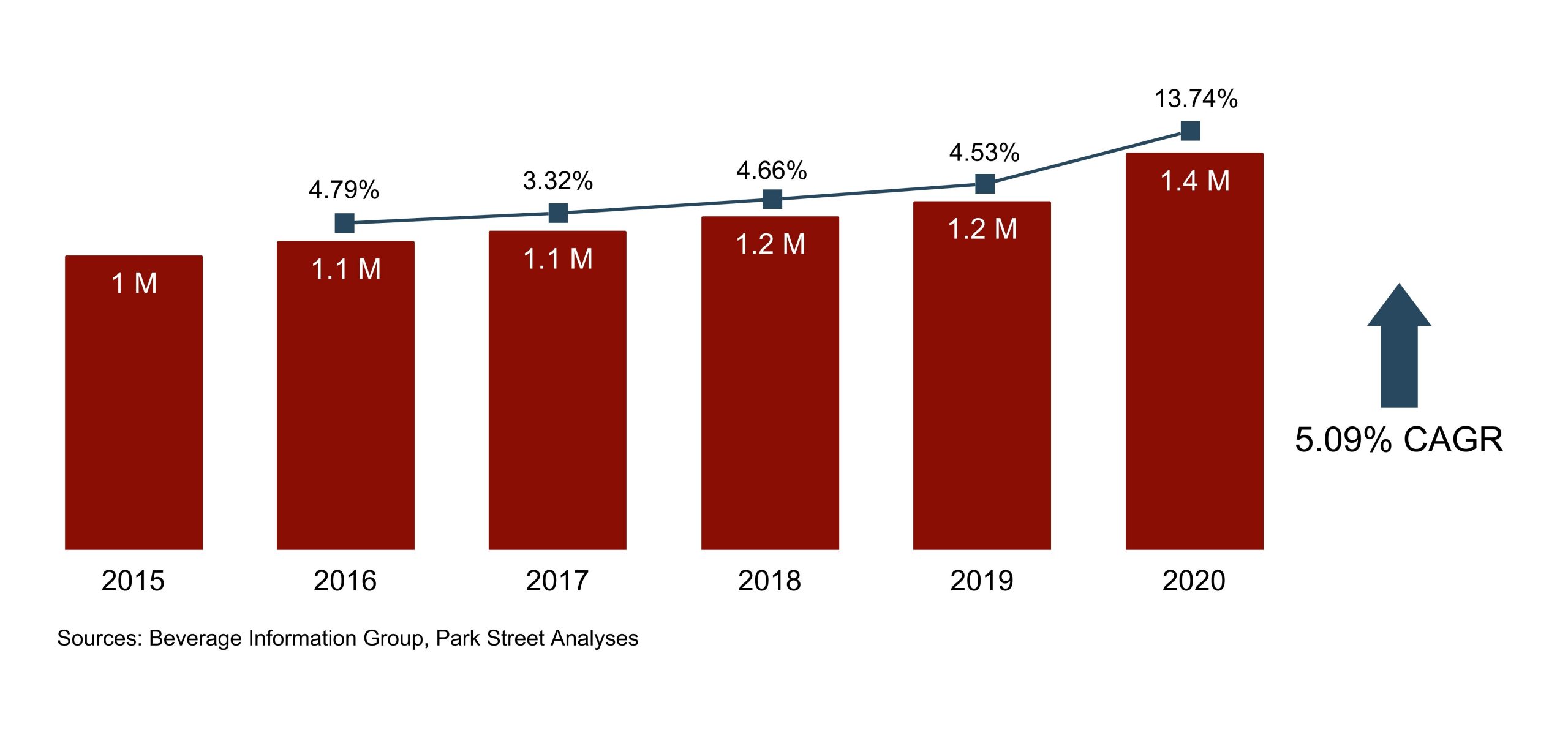 Idaho Spirits Growth 2015-2020