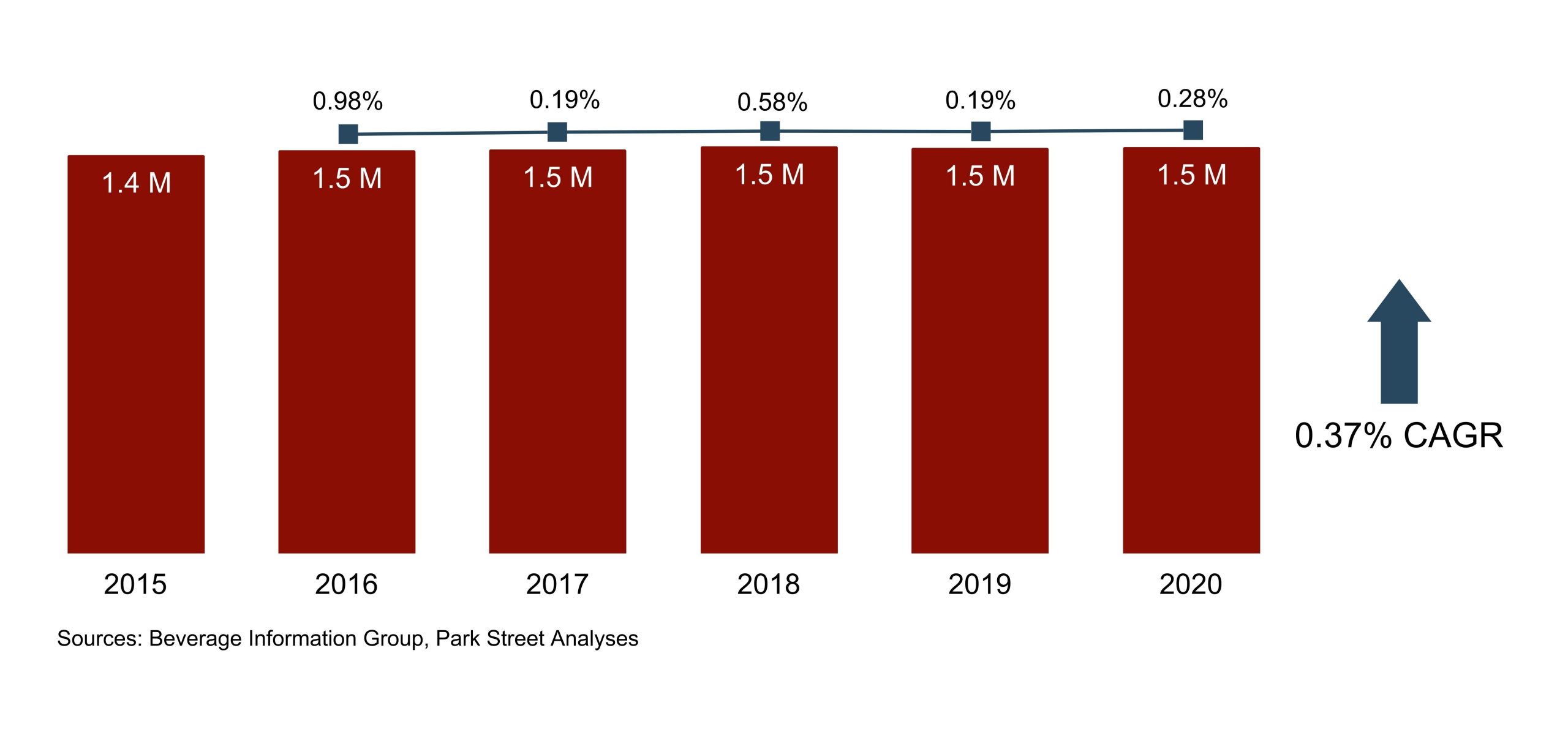 Idaho Wine Volume Growth 2015-2020