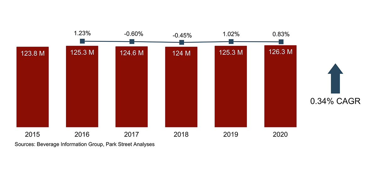 Illinois beer CAGR 2015-2020