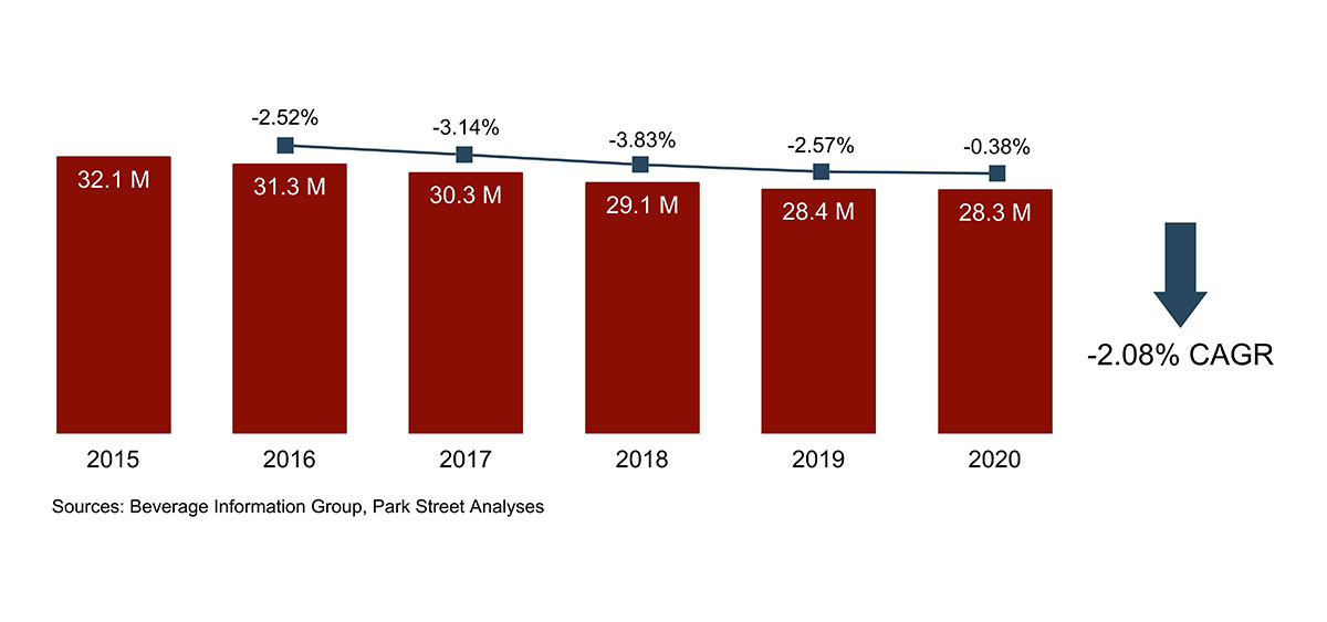 Iowa Beer Volume Growth 2015-2020