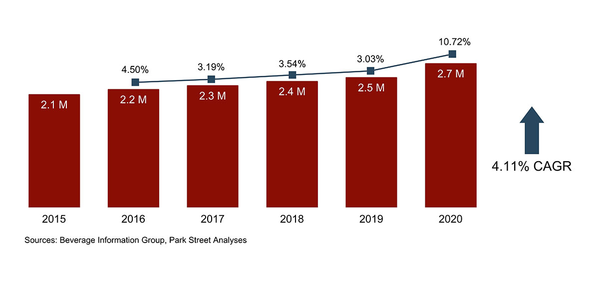 Iowa Spirits Growth 2015-2020