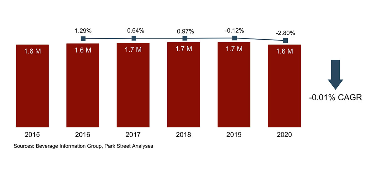 Iowa Wine Volume Growth 2015-2020