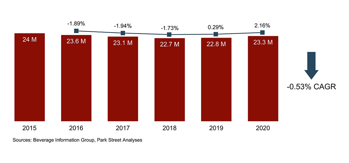 FL Beer Volume Growth 2015-2020