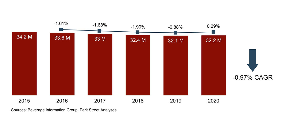 Kentucky Beer Volume Growth 2015-2020