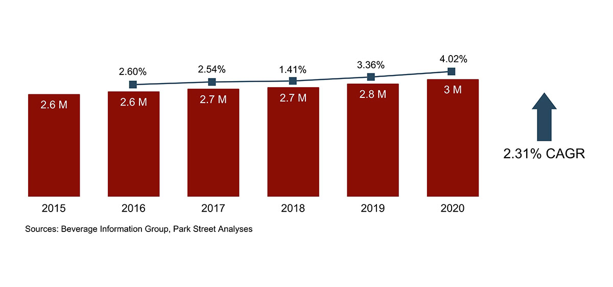 Kentucky Spirits Growth 2015-2020