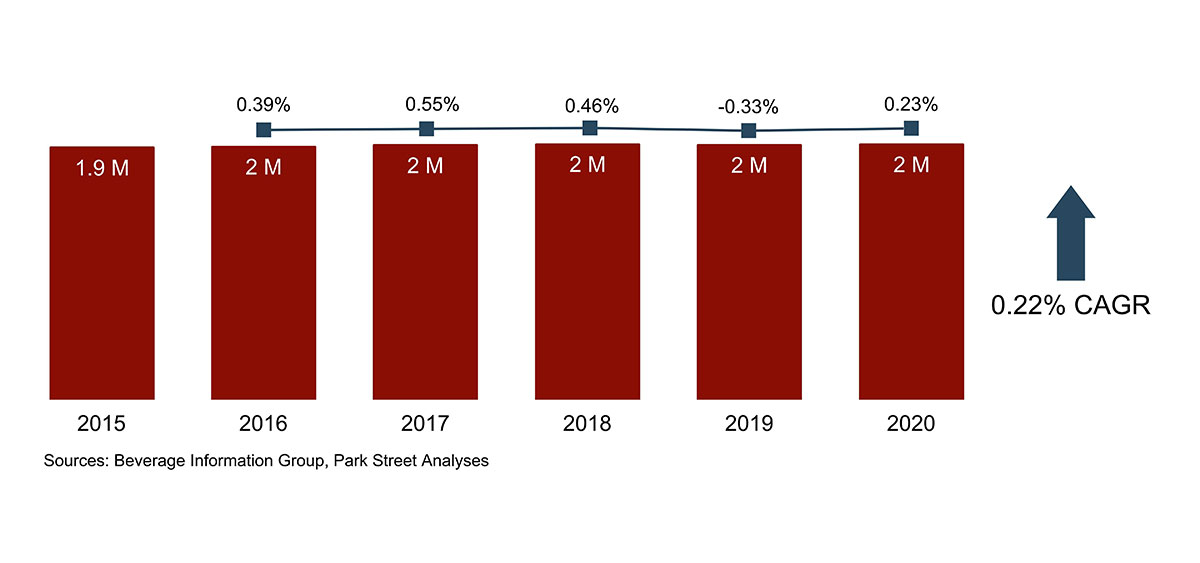 Kentucky Wine Volume Growth 2015-2020