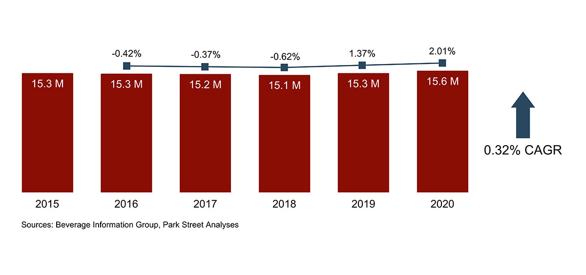 Maine Beer Volume Growth 2015-2020