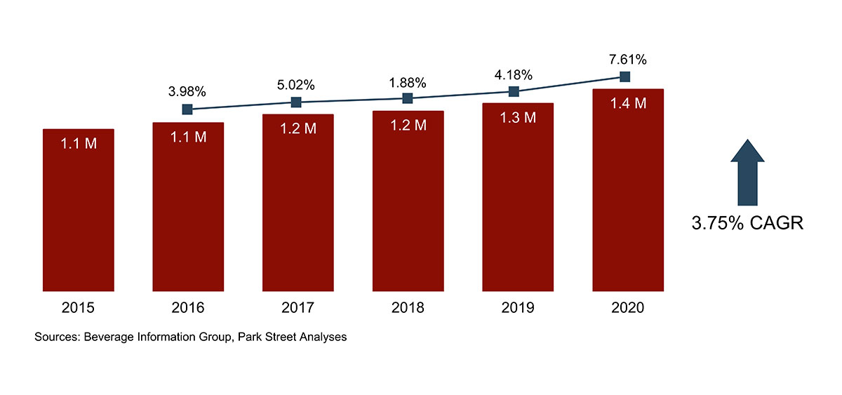 Maine Spirits Growth 2015-2020