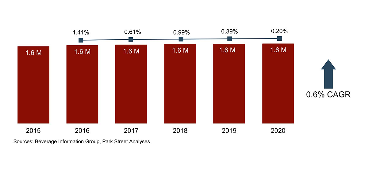 Maine Wine Volume Growth 2015-2020