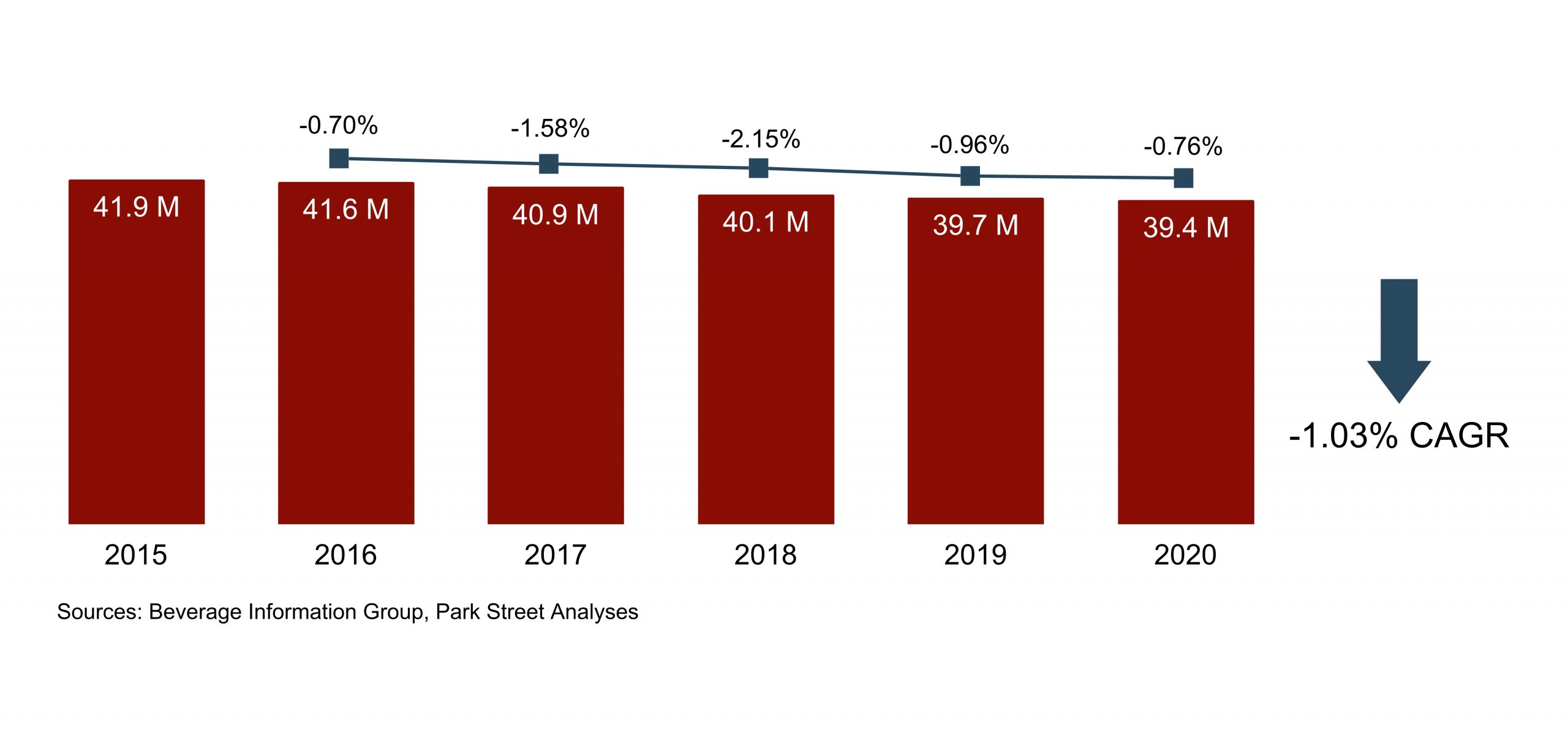 Maryland Beer Volume Growth 2015-2020