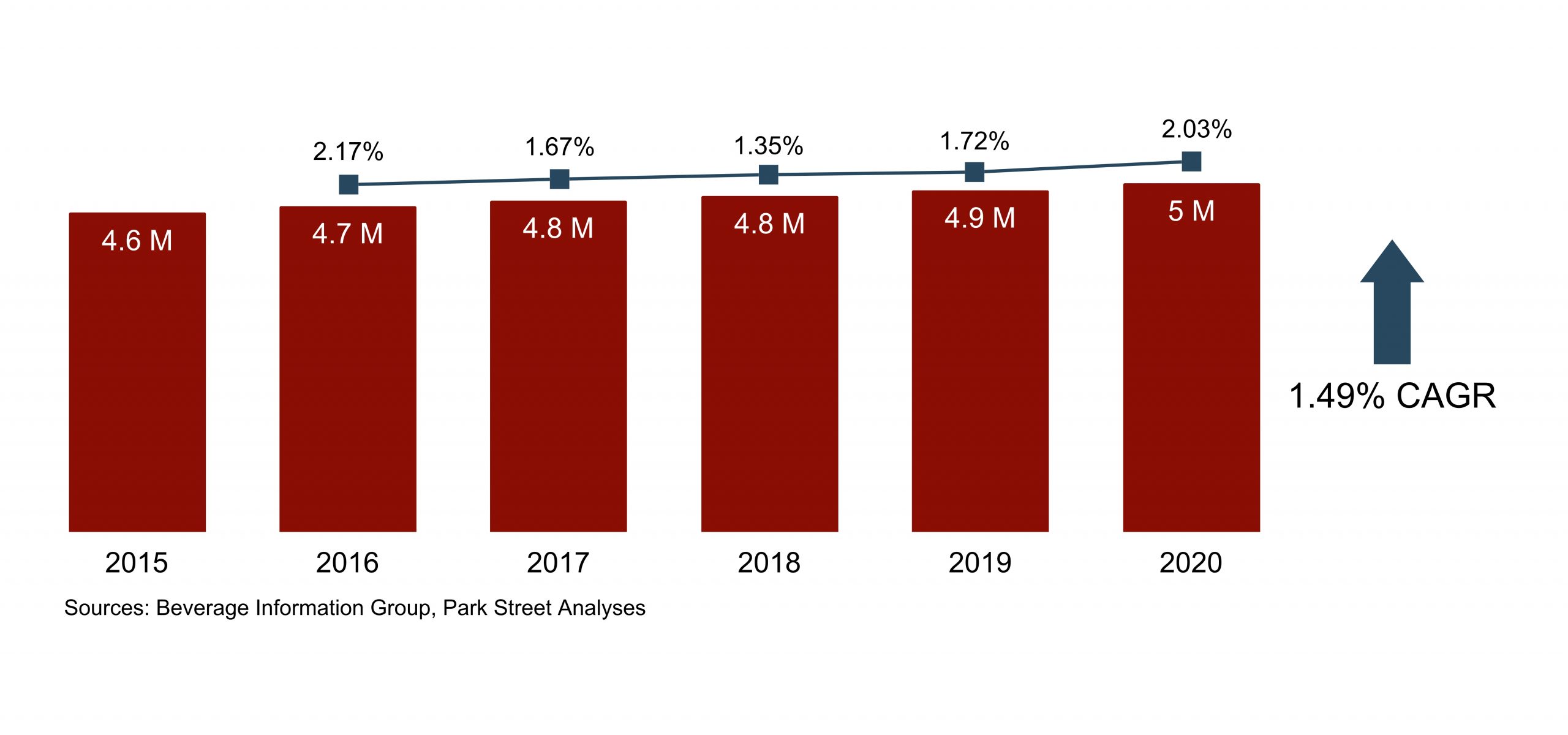 Maryland Spirits Growth 2015-2020