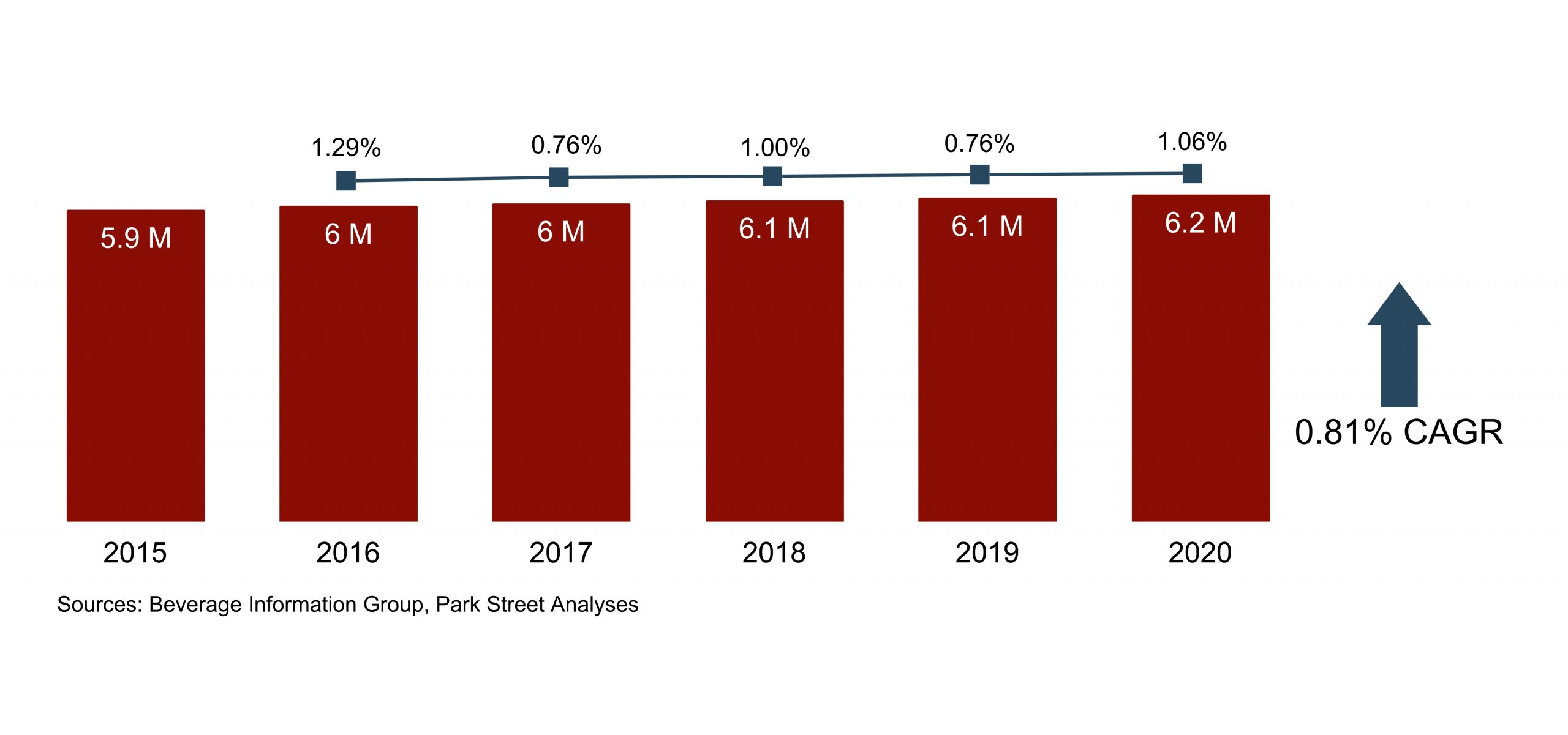 Maryland Wine Volume Growth 2015-2020