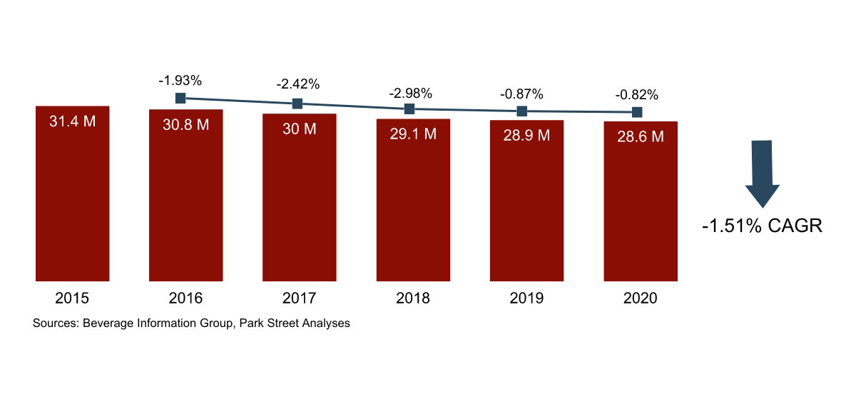 Mississippi Beer Volume Growth 2015-2020