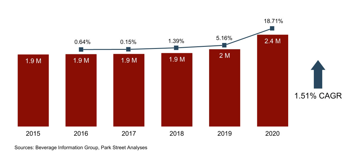 Mississippi Spirits Growth 2015-2020