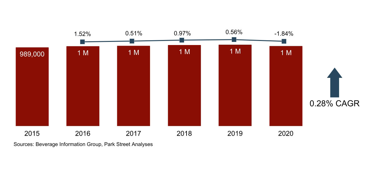 Mississippi Wine Volume Growth 2015-2020