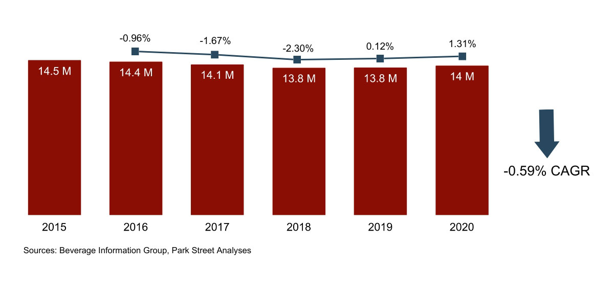 Montana Beer Volume Growth 2015-2020