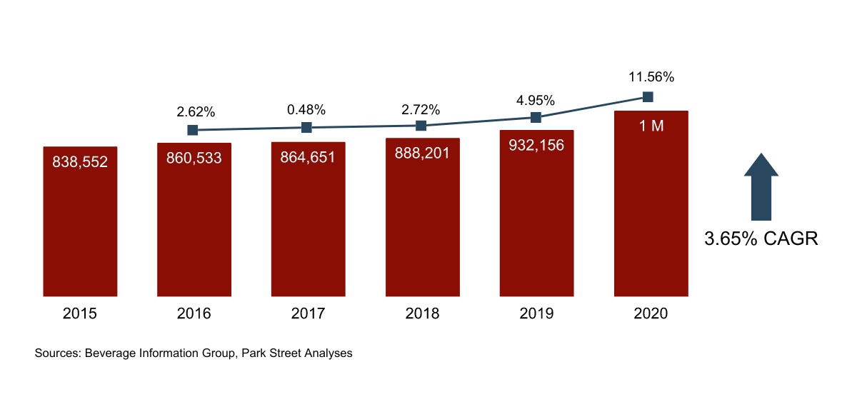 Montana Spirits Growth 2015-2020