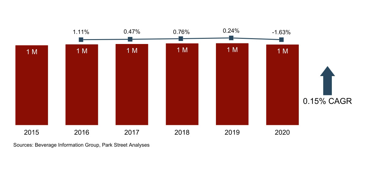 Montana Wine Volume Growth 2015-2020