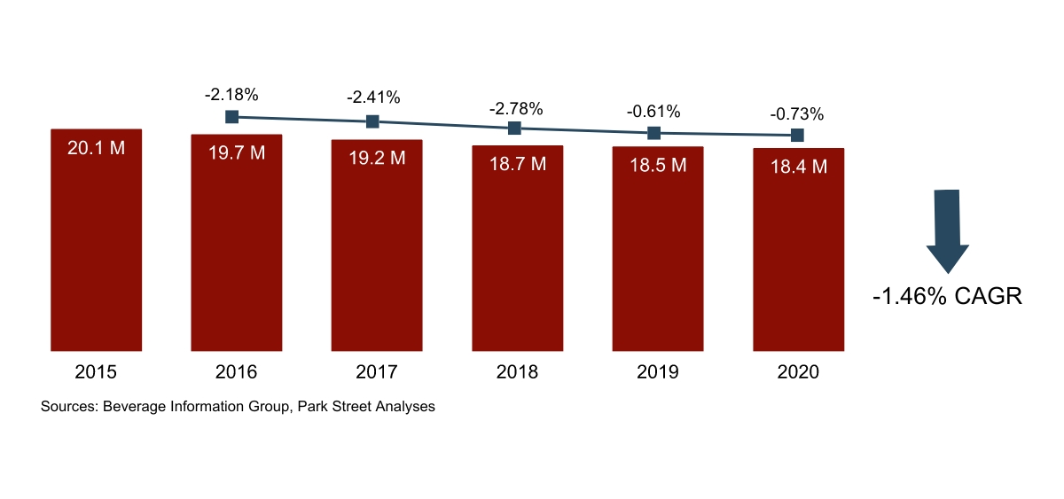 Nebraska Beer Volume Growth 2015-2020