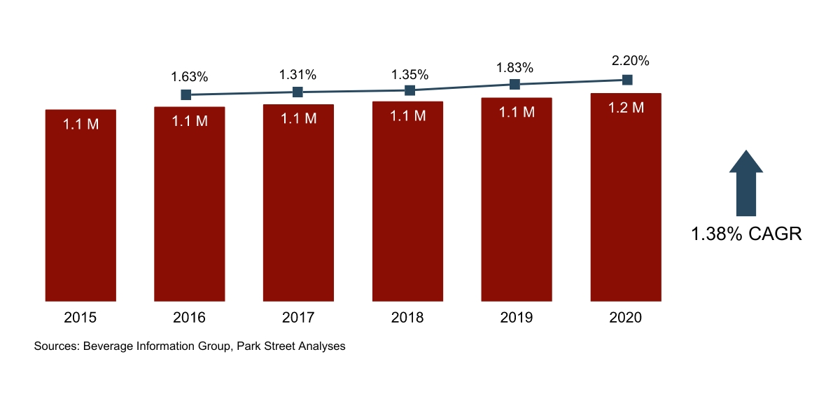 Nebraska Spirits Growth 2015-2020