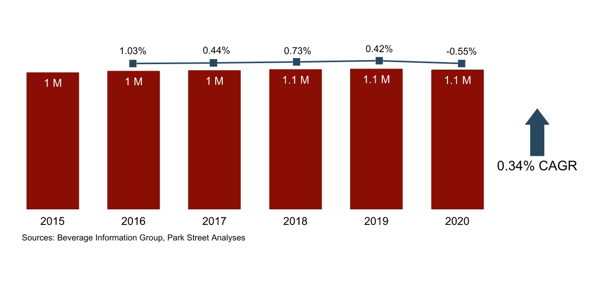 Nebraska Wine Volume Growth 2015-2020