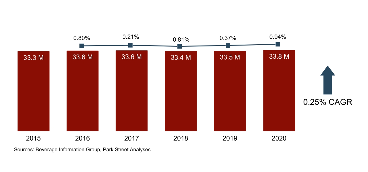 Nevada Beer Volume Growth 2015-2020