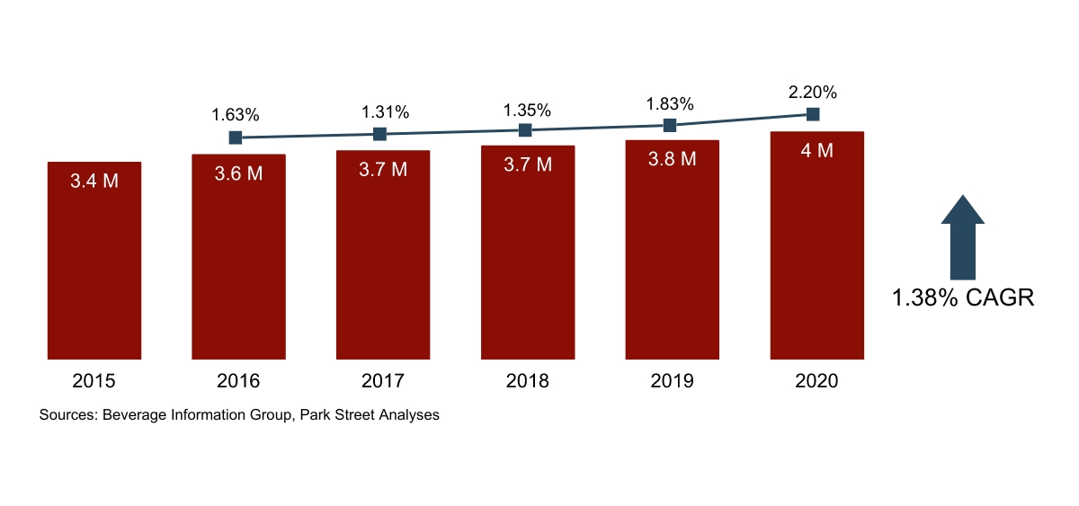 Nevada Spirits Growth 2015-2020