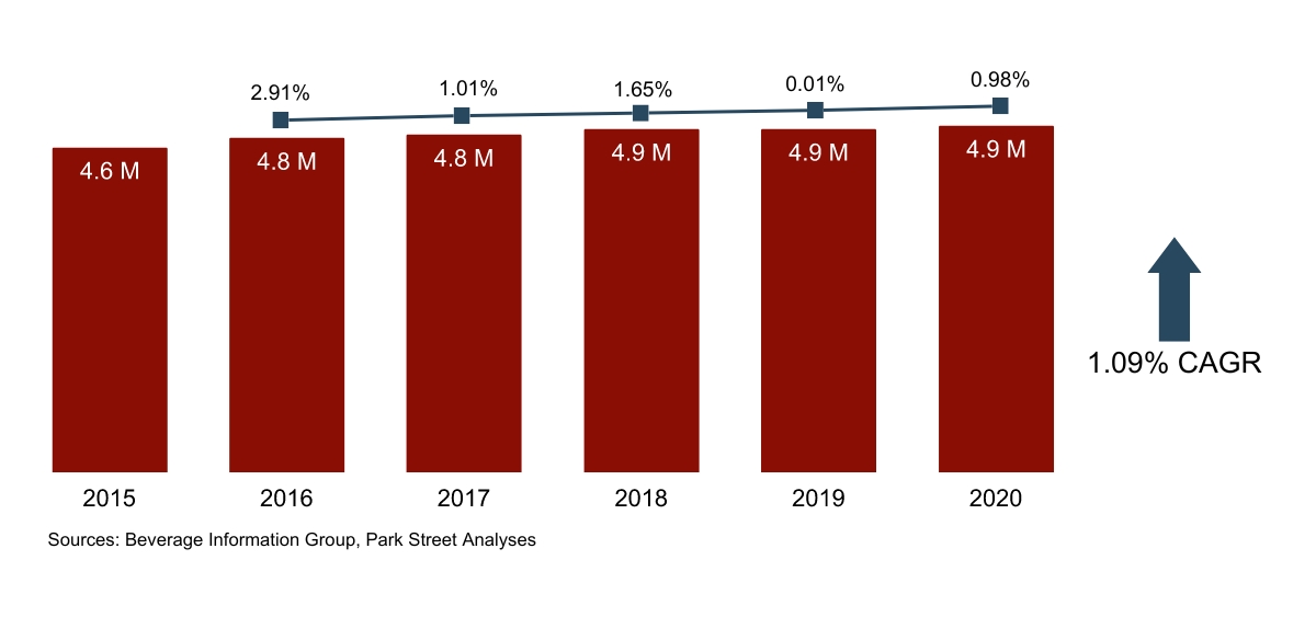 Nevada Wine Volume Growth 2015-2020