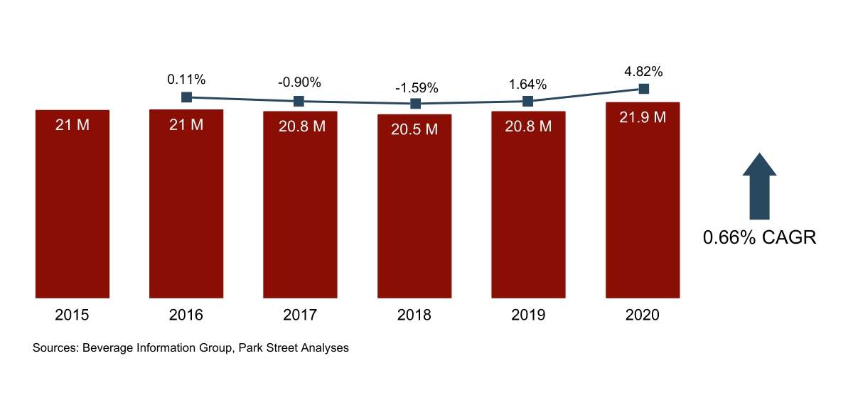 New Hampshire Beer Volume Growth 2015-2020