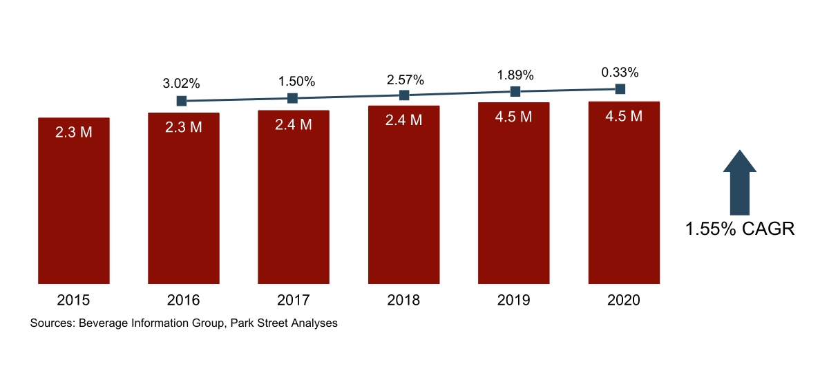 New Hampshire Spirits Growth 2015-2020